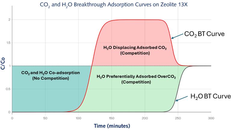 Breakthrough Analysis | Gas Sorption Testing | Breakthrough Curves